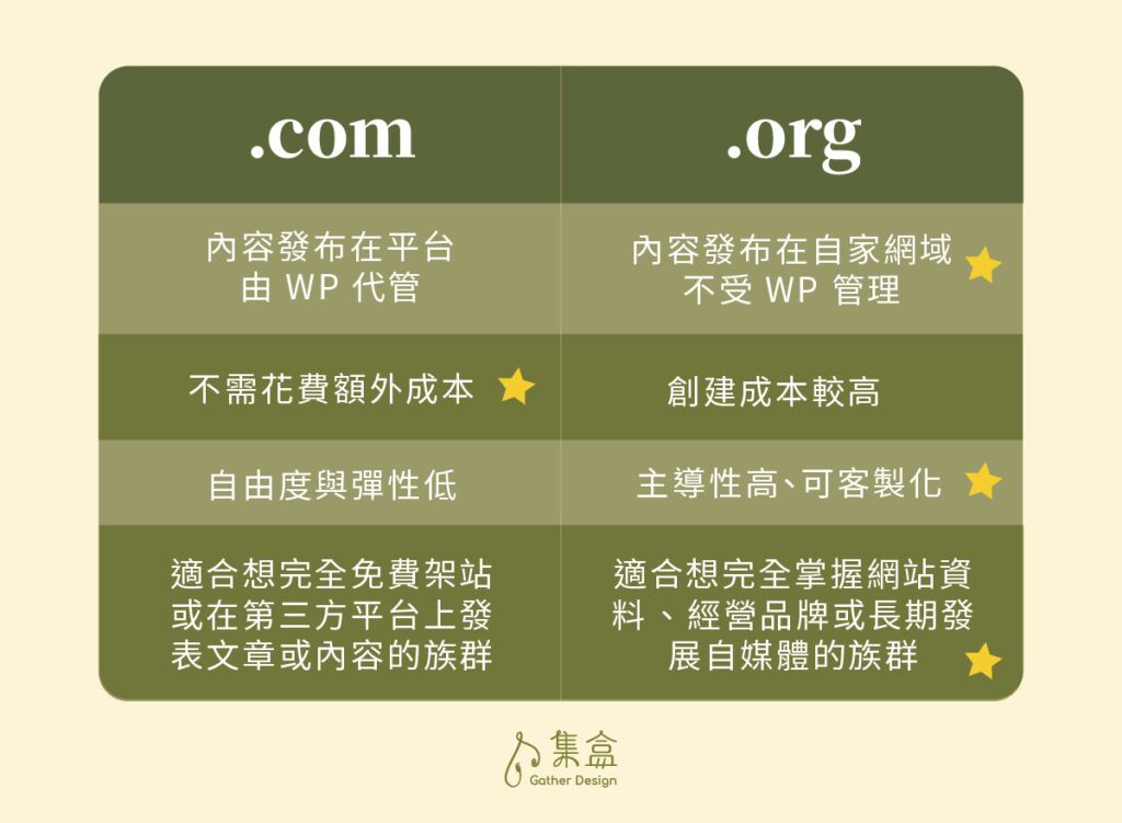 自家託管WordPress網站的基本架構與定義