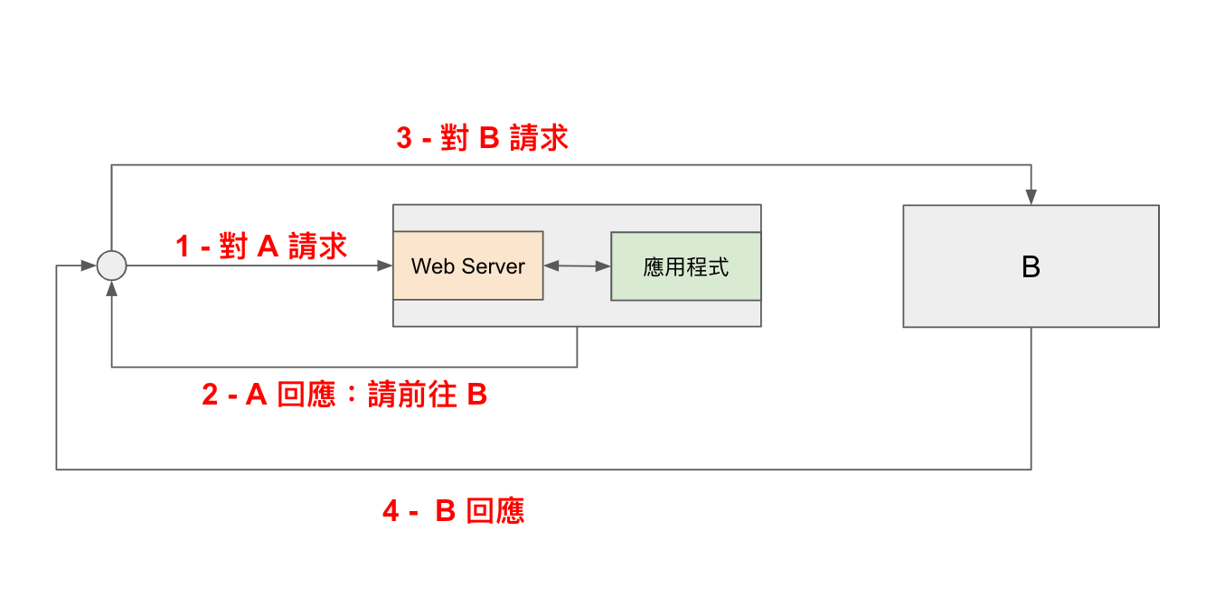 Web Server與應用程式在 301 轉址上的分工